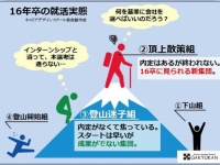 「内定もらったけど、行く気ない」2016年卒の就活生に異変？！