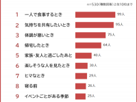 さ、さびしい……。「一人暮らしで寂しいと思うこと」を男女530人に聞いてみた