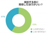 既婚女性の6割「結婚前に同棲するべき」とアドバイス