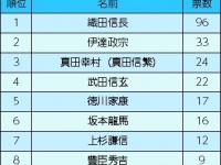 仕事や勉強などを応援してくれたら嬉しい「ご当地キャラクター」と「戦国武将」は？