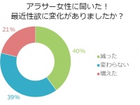 【赤裸々アンケート】アラサーになって性欲は増えた？減った？