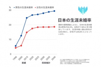 【日本の現状】最新の生涯未婚率と未婚者数を調査した結果