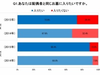 妻の4人に1人が夫婦別の墓を希望『お墓や葬儀の多様化に関する調査』