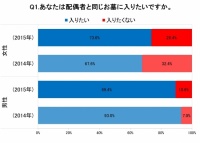 妻の4人に1人が夫婦別の墓を希望『お墓や葬儀の多様化に関する調査』