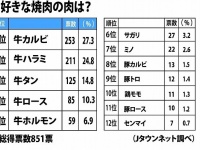 やはり牛肉は強い