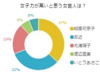女子力の高い女芸人ランキング！柳原と友近が一騎打ち