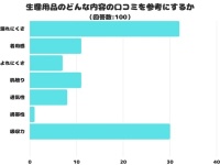 生理用品の口コミ。女性が実際に参考にしている内容は？