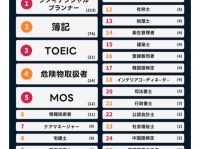 人気＆満足度1位！　「取得してよかったと思う資格」ランキング1位は？