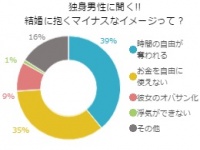 結婚したくない理由はコレ！39％の男はアレが奪われることを恐れてた