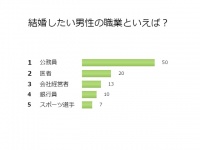 安定した結婚生活！独女が結婚したい男性職業ナンバーワンとは？