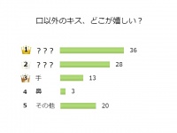 乙女なアラサーにアンケート！リップ以外でキスされて嬉しい部分は？