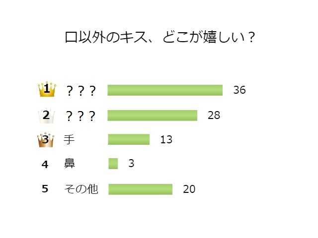 乙女なアラサーにアンケート！リップ以外でキスされて嬉しい部分は？