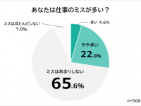 「仕事のミスは少ない」が約7割！　やりがちなミス1位は？