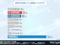 投資金額は「10万円以上」が最多！　新NISAの満足度を調査