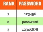 最悪パスワード年間１位は…「１２３４５６」！