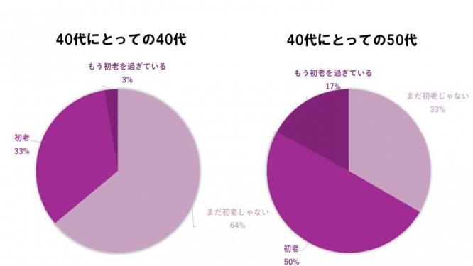 40代：「まだ初老じゃない」64％「初老」33％「もう初老を過ぎている」3％50代：「まだ初老じゃない」33％「初老」50％「もう初老を過ぎている」17％