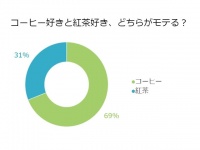 地味に気になる！？「コーヒー男子VS紅茶男子」モテるのはどっち？