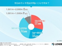 20代〜30代の働く女性に聞く、お金事情。現在の貯金額最も多いのは〇〇円！