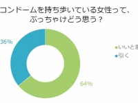 「コンドームを持ち歩く女性」64.0％の男性が好印象