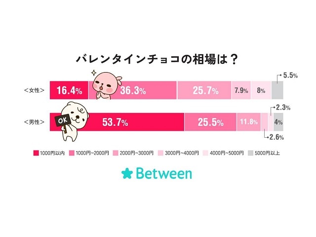 「約半数の男がチョコをSNSにアップする！」バレンタインは見た目の美しさも大事にすべし！～カップル1万人調査～