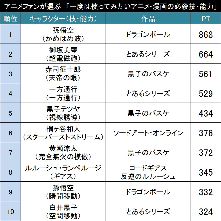一度は使ってみたいアニメ漫画の必殺技･能力