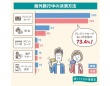 海外旅行者の約7割。決済方法は「クレカ」を利用。持って行った枚数や種類は？