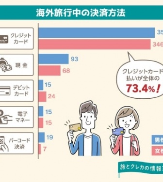 海外旅行者の約7割。決済方法は「クレカ」を利用。持って行った枚数や種類は？