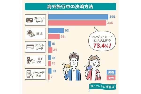 海外旅行者の約7割。決済方法は「クレカ」を利用。持って行った枚数や種類は？