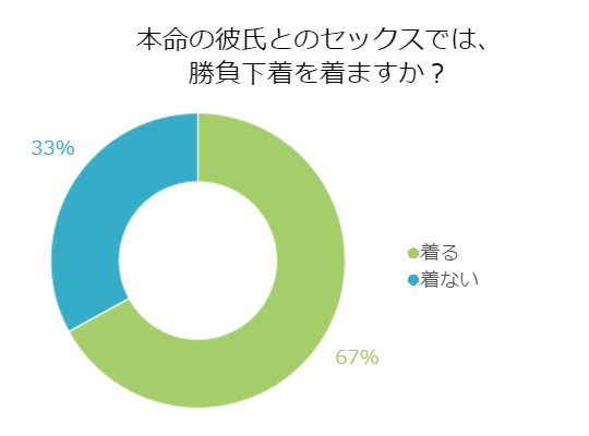 あなたは勝負下着を着る？