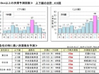 お盆期間の高速道路における渋滞予測・全国版