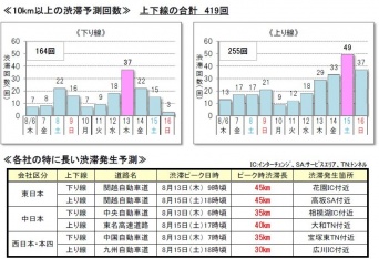 お盆期間の高速道路における渋滞予測・全国版
