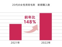 美髪に欠かせない？　育毛剤を購入する20代女性が急増している理由
