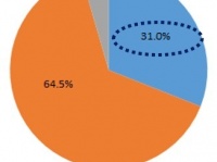 20～39歳の恋人がいる未婚男女、交際を申し込む期間は4割以上が「3ヶ月以内」