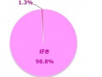 女性が購入したことのある桜関連商品1位「スイーツ」