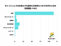 キャッシュレス化が進んでも……「絶対にお財布に入れておきたいもの」ランキング