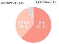 同棲中もマスターベーションはしている？　カップル600人に調査