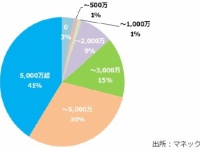 「老後資金2,000万円不足」問題、不安？　いくら必要だと思う？　調査を発表
