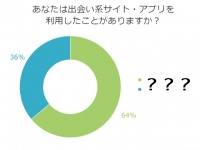 えっこれだけ？独女の「出会いサイト＆アプリ」衝撃の利用状況