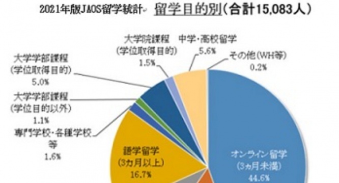 一般社団法人海外留学協議会(JAOS)のプレスリリース画像