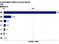日並びの影響？今年のお盆休みの平均日数は4.6日『2015年お盆の帰省に関する調査』