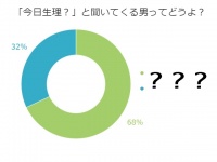 無神経か優しさか？「今日生理？」と聞く男性、独女はどう思う？