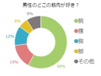 思わず見ちゃう！独女の6割を釘付けにするのは●●の筋肉