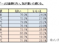 7割以上の男女が「バレンタイン疲れ」！？『バレンタイン直前！恋愛・プレゼントにまつわる男女の本音アンケート調査』