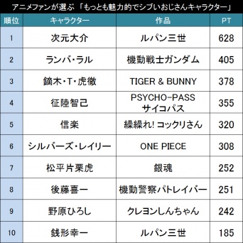 もっとも魅力的でシブいおじさんキャラクター