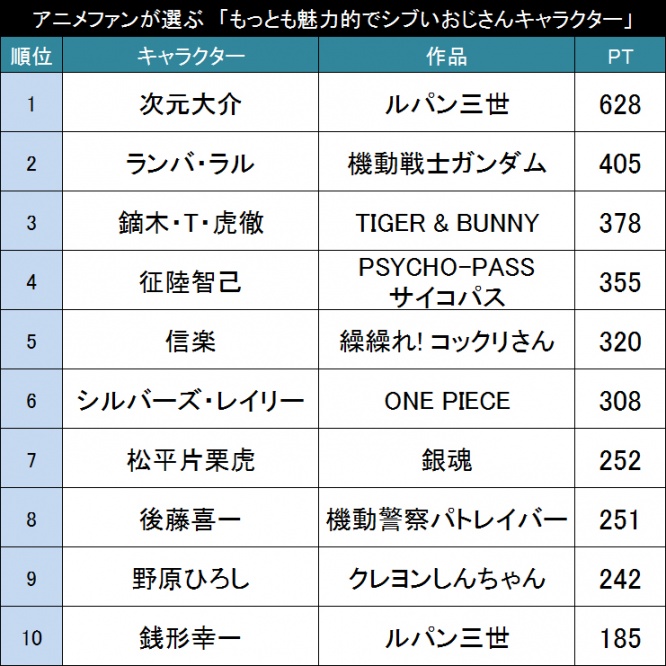もっとも魅力的でシブいおじさんキャラクター