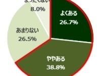 65.5％が連休前ストレス。連休明けの仕事が憂鬱!?