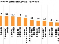 パワースポット、金運上昇で人気は「銭洗弁財天宇賀福神社」、縁結びで人気は「地主神社」