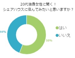 話題のシェアハウス！半数以上の20代女性が「住んでみたい」
