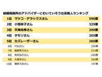 「本音でアドバイス」「ハッキリ言ってくれそう」結婚相談所のアドバイザーにむいている芸能人1位は？