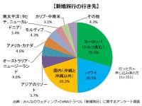 株式会社みんなのウェディングのプレスリリース画像